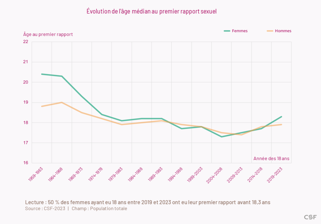 50 % des femmes ayant eu 18 ans entre 2019 et 2023 ont eu leur premier rapport avant 18,3 ans