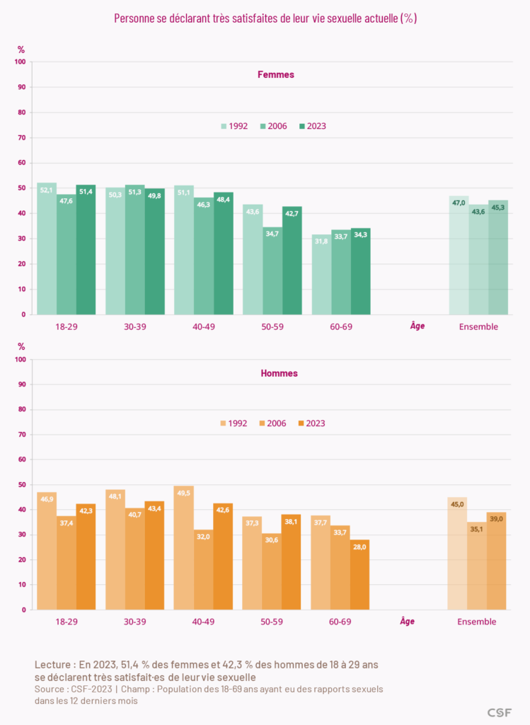 En 2023, 51,4 % des femmes et 42,3 % des hommes de 18 à 29 ans se déclarent très satisfait·es de leur vie sexuelle