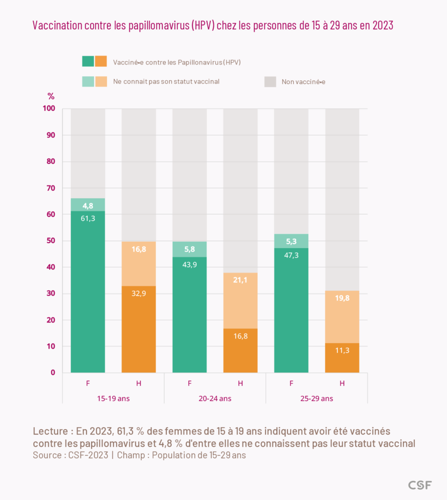 En 2023, 61,3 % des femmes de 15 à 19 ans indiquent avoir été vaccinées contre les papillomavirus et 4,8 % d'entre elles ne connaissent pas leur statut vaccinal