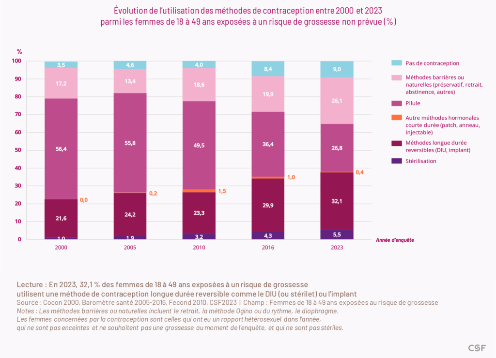 En 2023, 32,1 % des femmes de 18 à 49 ans exposées à un risque de grossesse utilisent une méthode de contraception longue durée reversible comme le DIU (ou stérilet) ou l'implant