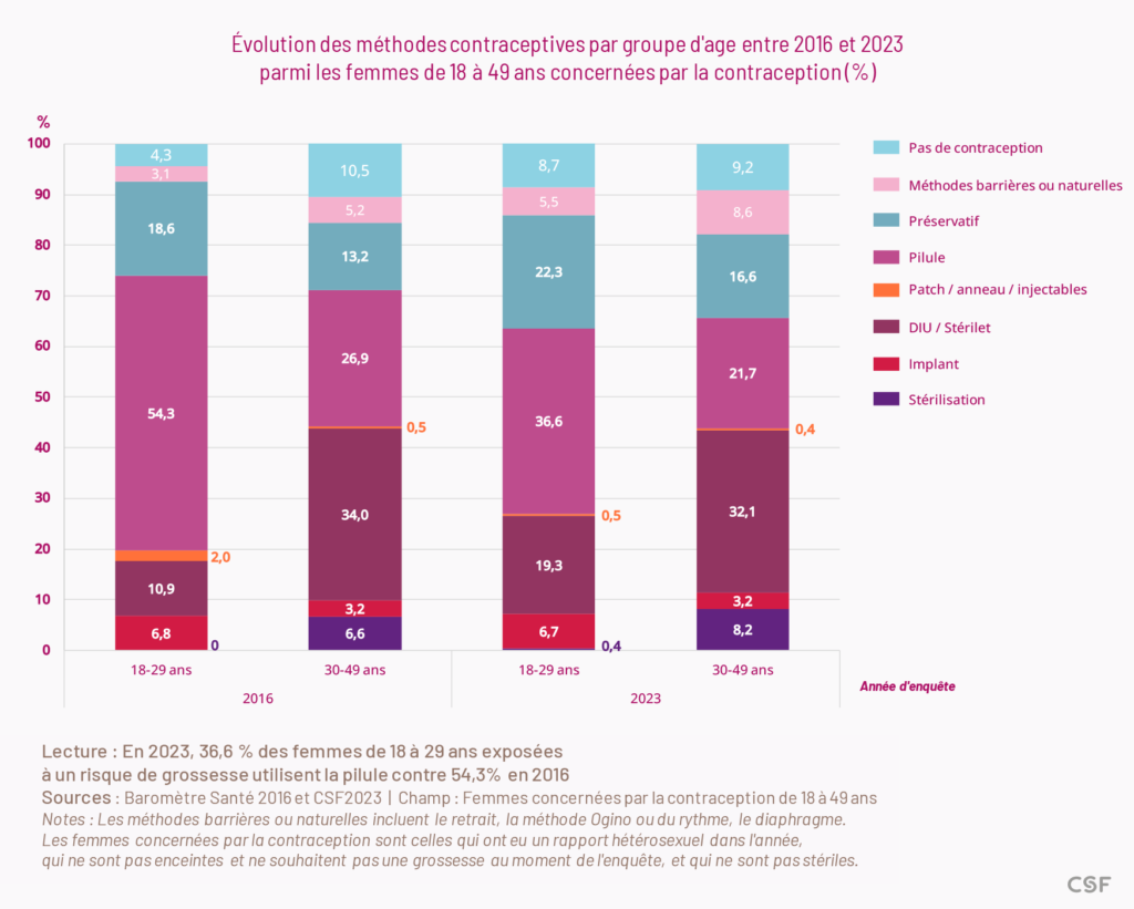 En 2023, 36,6 % des femmes de 18 à 29 ans exposées
à un risque de grossesse utilisent la pilule contre 54,3 % en 2016