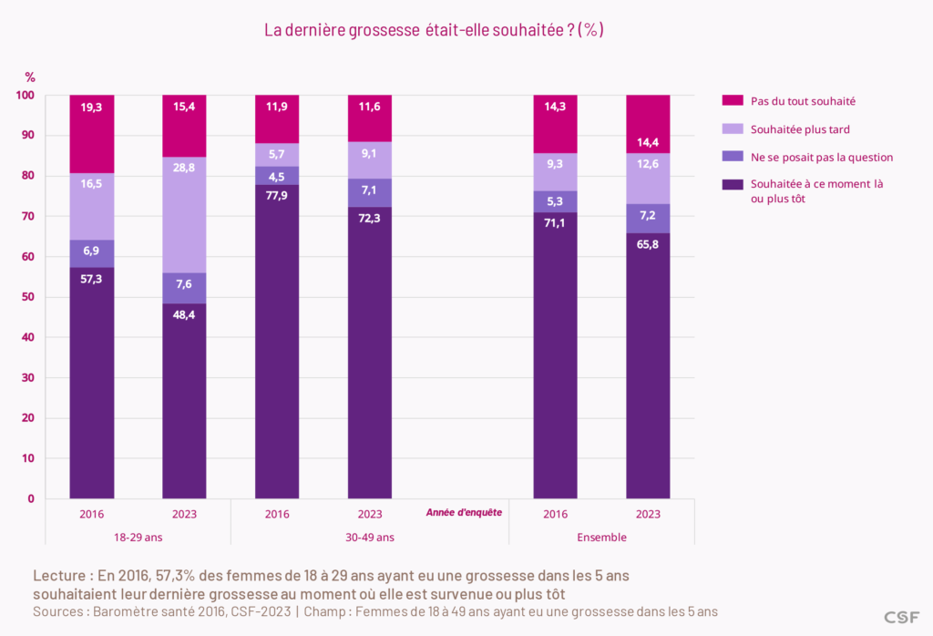 En 2016, 57,3 % des femmes de 18 à 29 ans ayant eu une grossesse dans les 5 ans souhaitaient leur dernière grossesse au moment où elle est survenue ou plus tôt