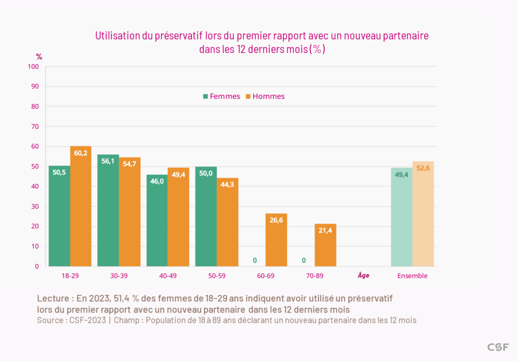En 2023, 51,4 % des femmes de 18-29 ans indiquent avoir utilisé un préservatif lors du premier rapport avec un nouveau partenaire dans les 12 derniers mois