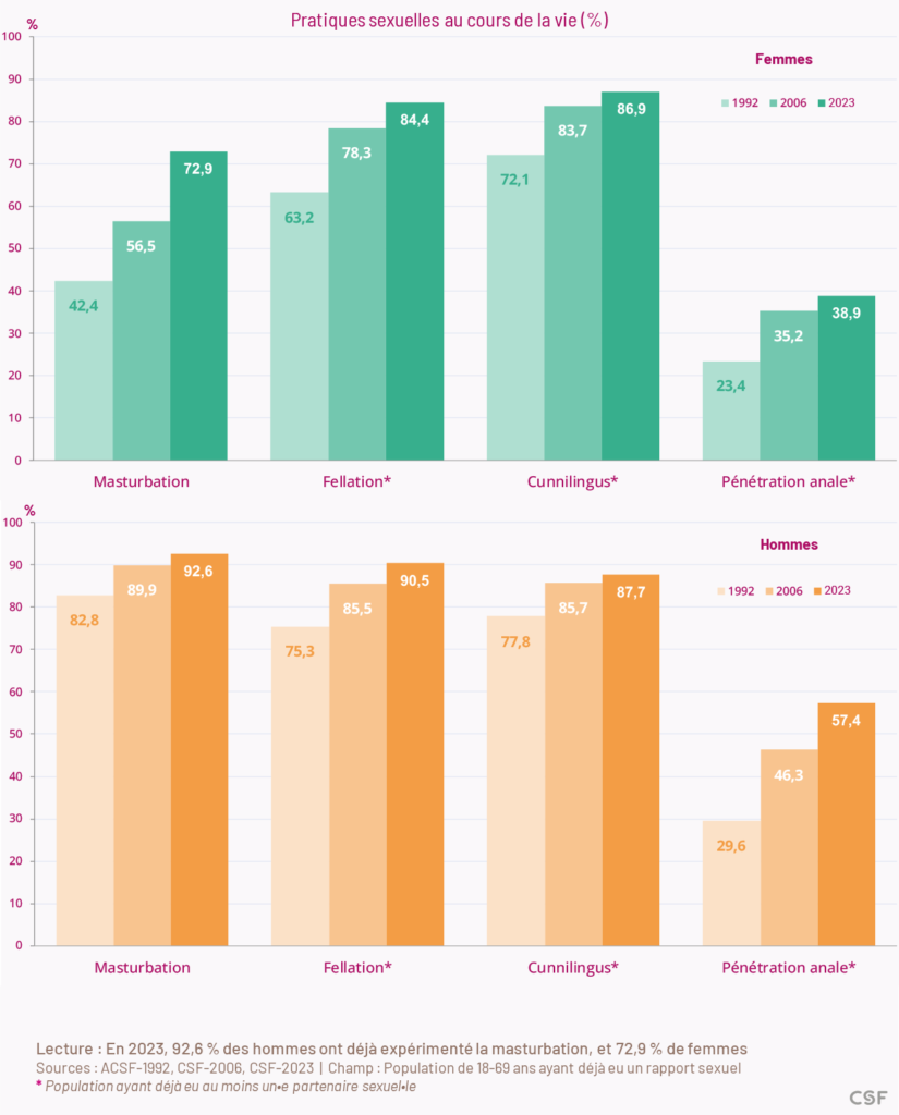En 2023, 92,6 % des hommes ont déjà expérimenté la masturbation, et 72,9 % de femmes