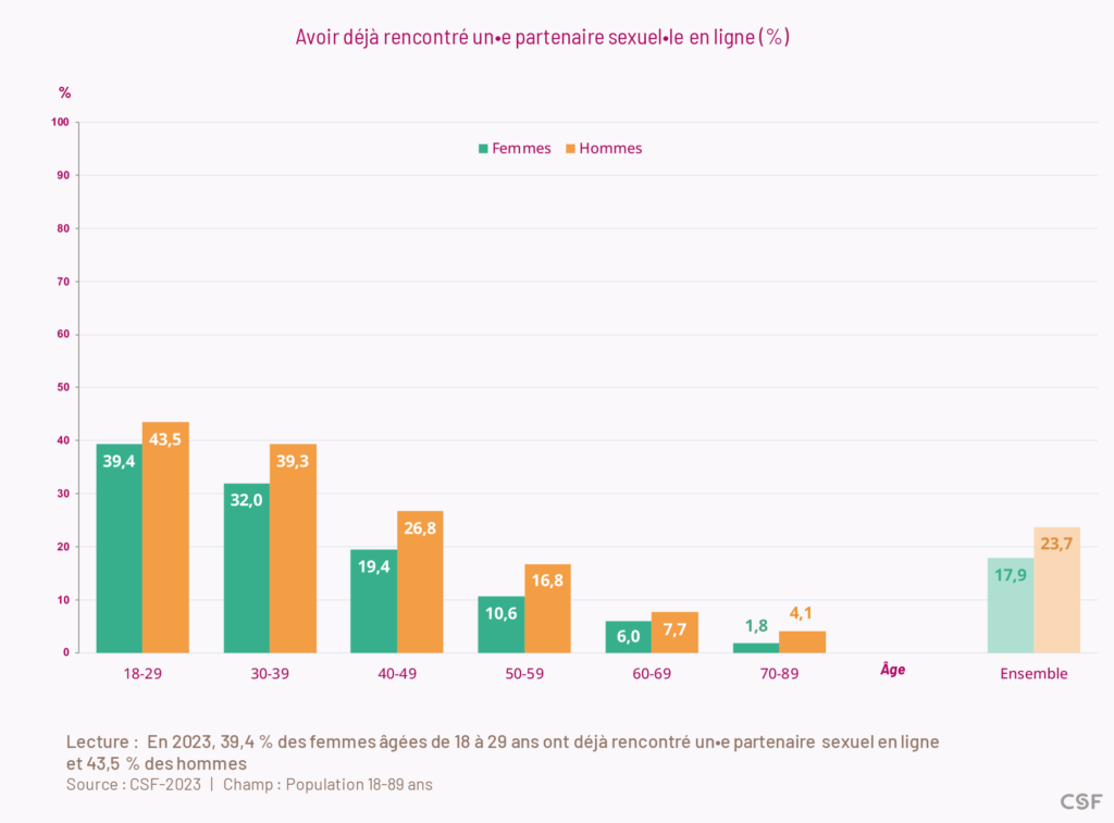 En 2023, 39,4 % des femmes âgées de 18 à 29 ans ont déjà rencontré un•e partenaire sexuel•le en ligne
et 43,5 % des hommes