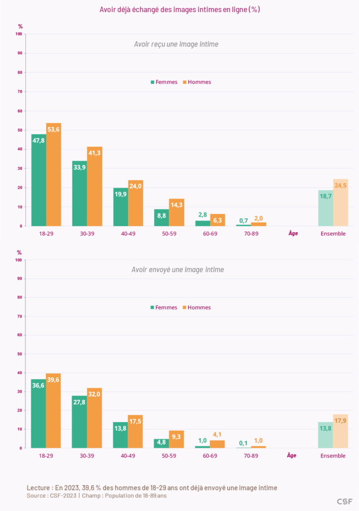 En 2023, 39,6 % des hommes de 18-29 ans ont déjà envoyé une image intime