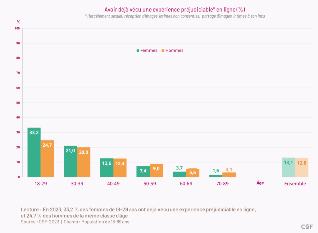 En 2023, 33,2 % des femmes de 18-29 ans ont déjà vécu une expérience préjudiciable en ligne, et 24,7 % des hommes de la même classe d'âge