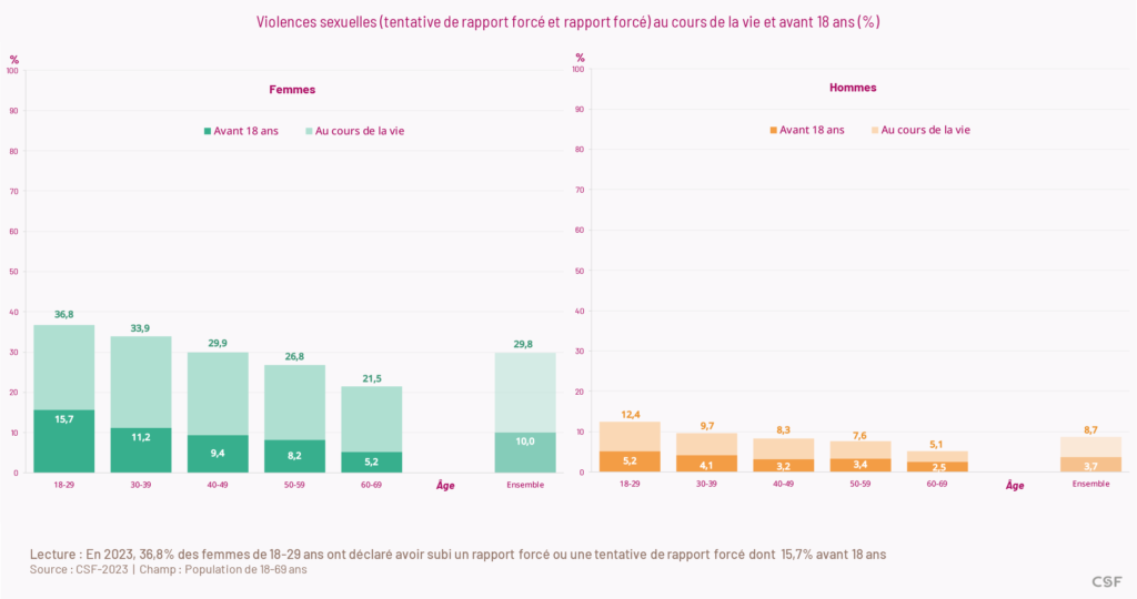 Figure : Violences sexuelles (tentative de viol et viol) au cours de la vie et avant 18 ans (%)