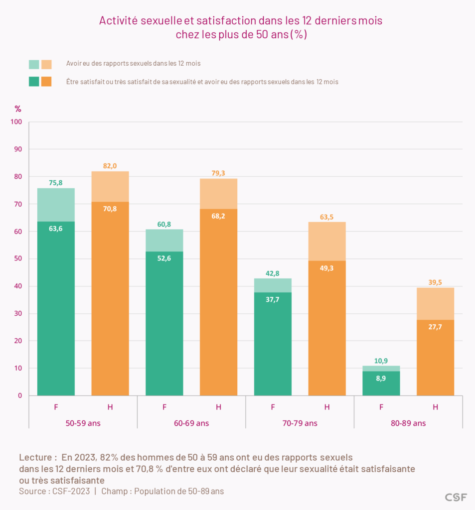 En 2023, 82 % des hommes de 50 à 59 ans ont eu des rapports sexuels
dans les 12 derniers mois et 70,8 % d'entre eux ont déclaré que leur sexualité était satisfaisante ou très satisfaisante