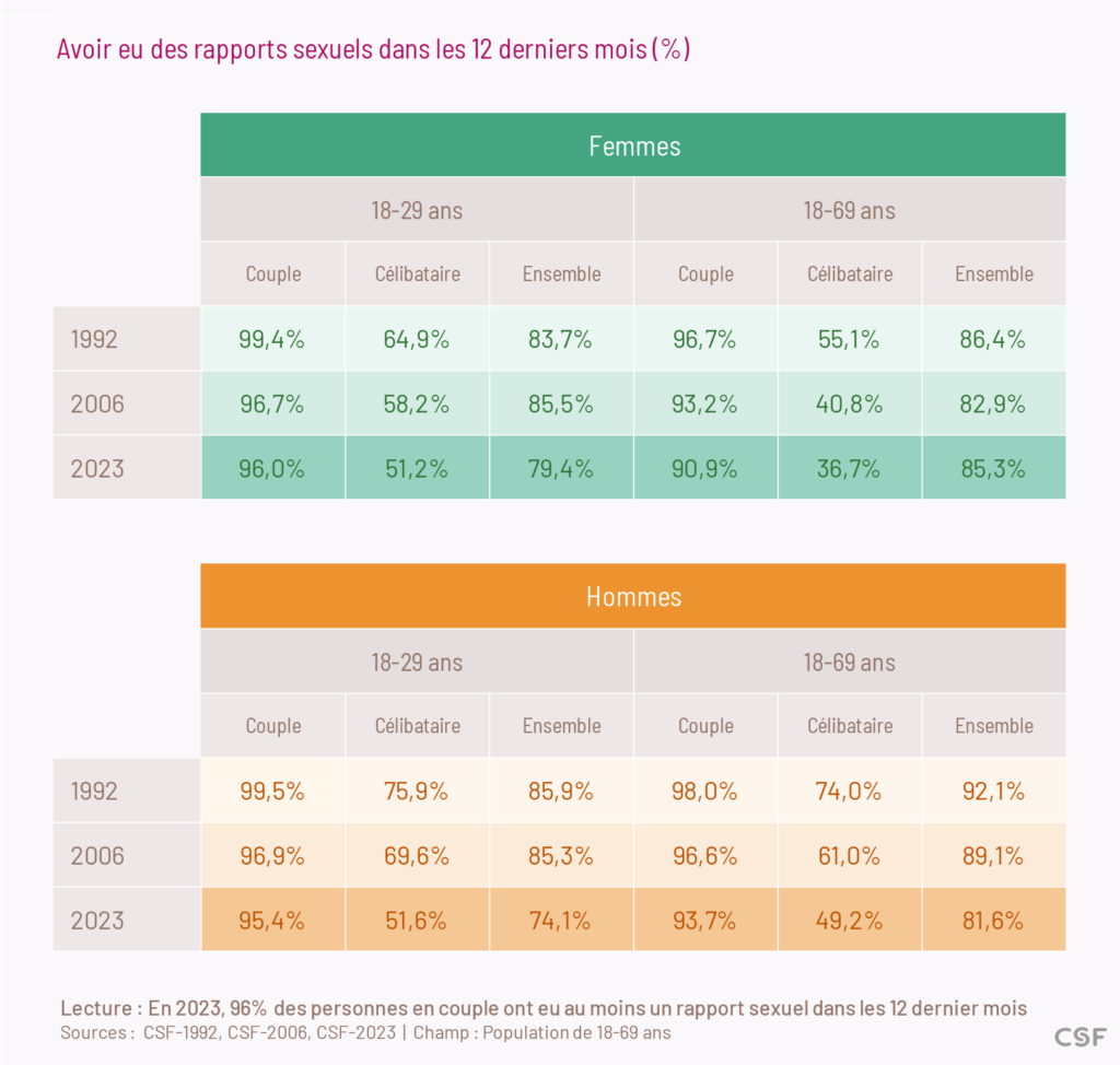 En 2023, 96 % des personnes en couple ont eu au moins un rapport sexuel dans les 12 dernier mois