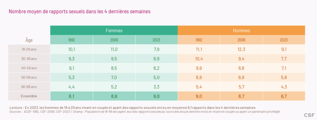 En 2023, les hommes de 18 à 29 ans vivant en couple et ayant des rapports sexuels ont eu en moyenne 9,1 rapports dans les 4 dernières semaines