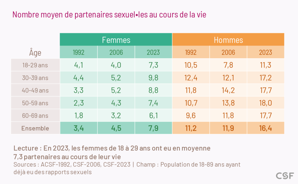 En 2023, les femmes de 18 à 29 ans ont eu en moyenne
7,3 partenaires au cours de leur vie