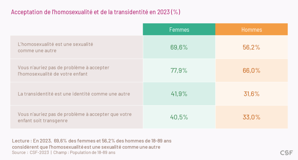 En 2023, 69,6 % des femmes et 56,2 % des hommes de 18-89 ans considèrent que l'homosexualité est une sexualité comme une autre