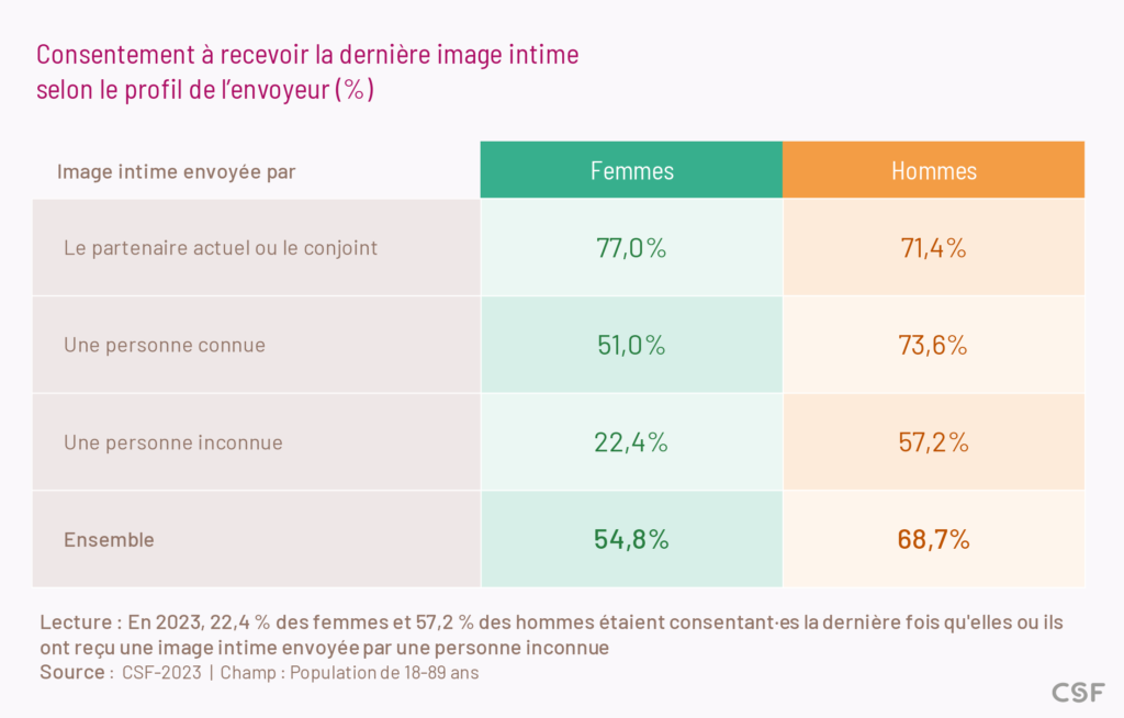 En 2023, 22,4 % des femmes et 57,2 % des hommes étaient consentant·es la dernière fois qu'elles ou ils ont reçu une image intime envoyée par une personne inconnue
