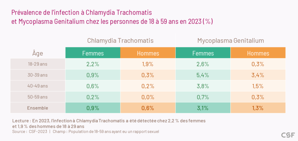 En 2023, l'infection à Chlamydia Trachomatis a été détectée chez 2,2 % des femmes et 1,9 % des hommes de 18 à 29 ans