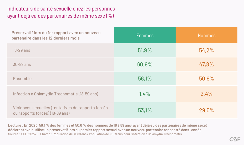 En 2023, 56,1 % des femmes et 50,6 % des hommes de 18 à 89 ans (ayant déjà eu des partenaires de même sexe)
déclarent avoir utilisé un préservatif lors du premier rapport sexuel avec un nouveau partenaire rencontré dans l’année