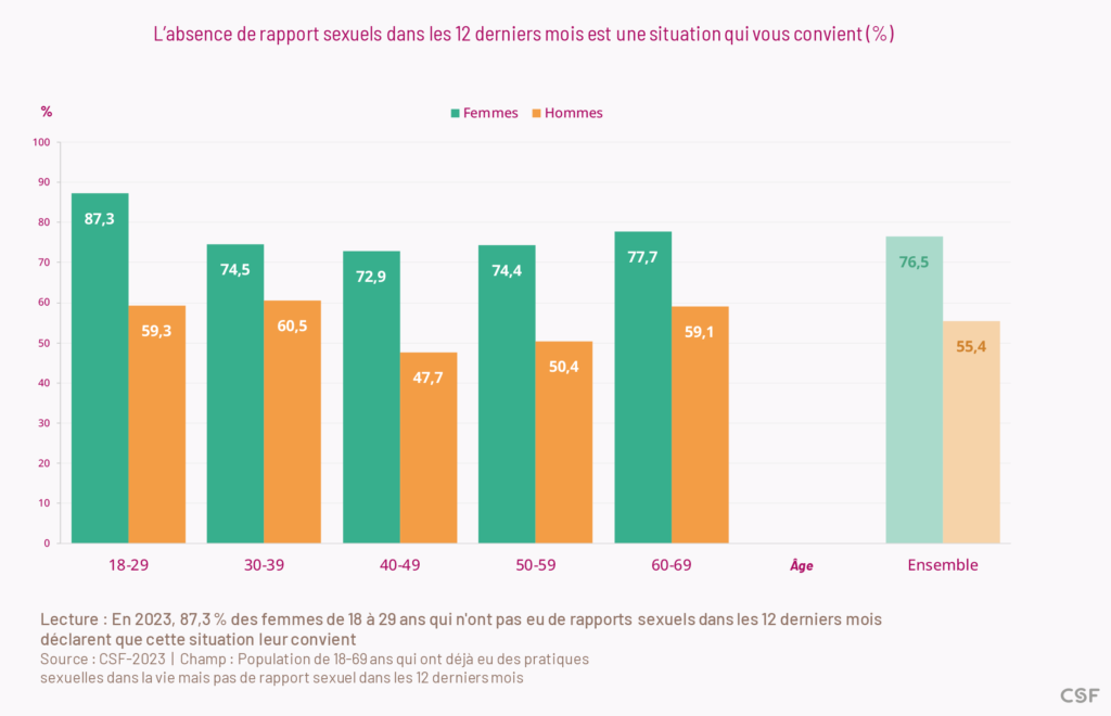 En 2023, 87,3 % des femmes de 18 à 29 ans qui n'ont pas eu de rapports sexuels dans les 12 derniers mois
déclarent que cette situation leur convient